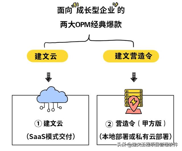 建設(shè)方項目管理平臺：全局分析，一屏統(tǒng)覽，一鍵追蹤，一鍵直達