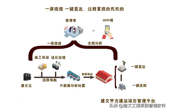 建設(shè)方項目管理平臺：全局分析，一屏統(tǒng)覽，一鍵追蹤，一鍵直達