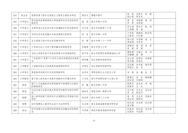 中小學(xué)老師看過來：省基礎(chǔ)教育教學(xué)研究項(xiàng)目結(jié)項(xiàng)課題公示了，一共692項(xiàng)！快看你入選了沒……