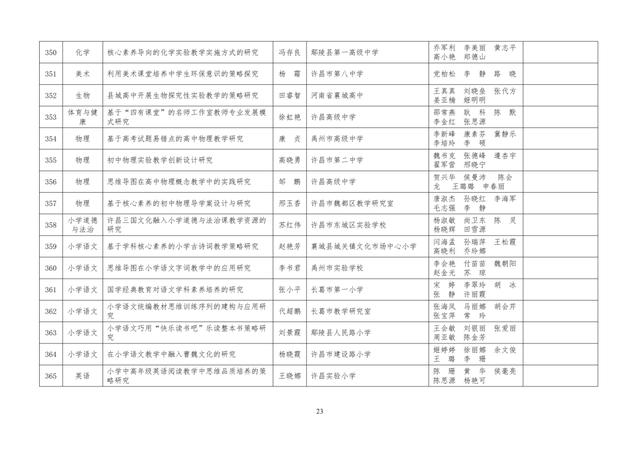 中小學(xué)老師看過來：省基礎(chǔ)教育教學(xué)研究項(xiàng)目結(jié)項(xiàng)課題公示了，一共692項(xiàng)！快看你入選了沒……