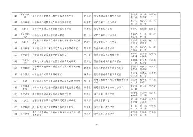 中小學(xué)老師看過來：省基礎(chǔ)教育教學(xué)研究項(xiàng)目結(jié)項(xiàng)課題公示了，一共692項(xiàng)！快看你入選了沒……
