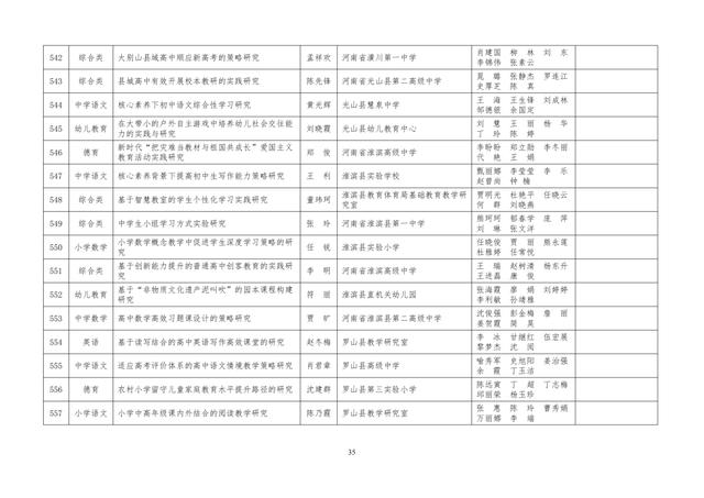 中小學(xué)老師看過來：省基礎(chǔ)教育教學(xué)研究項(xiàng)目結(jié)項(xiàng)課題公示了，一共692項(xiàng)！快看你入選了沒……