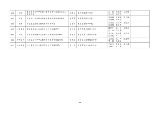 中小學(xué)老師看過來：省基礎(chǔ)教育教學(xué)研究項(xiàng)目結(jié)項(xiàng)課題公示了，一共692項(xiàng)！快看你入選了沒……