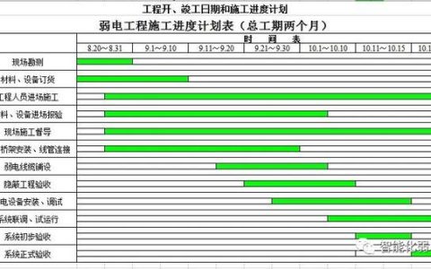 怎么才能管理好弱電項(xiàng)目工程現(xiàn)場(chǎng)？這篇文章告訴你，值得收藏學(xué)習(xí)