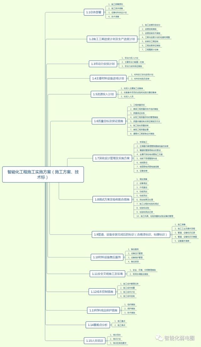 怎么才能管理好弱電項目工程現(xiàn)場？這篇文章告訴你，值得收藏學(xué)習(xí)