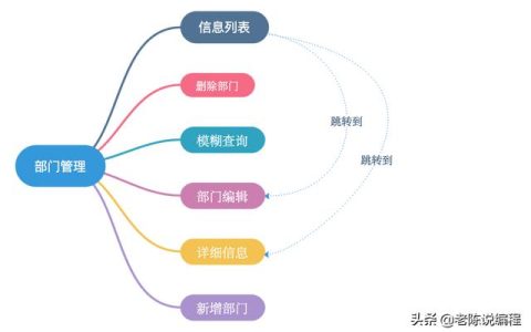 第7天 – Django3.0項(xiàng)目實(shí)戰(zhàn)，部門管理系統(tǒng)的需求（django開發(fā)一個(gè)管理系統(tǒng)）