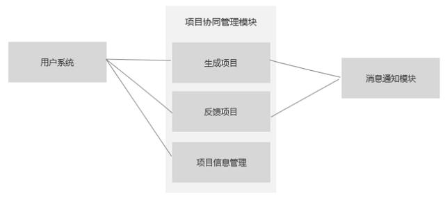 后臺產(chǎn)品進(jìn)階：項(xiàng)目協(xié)同管理功能設(shè)計(jì)（協(xié)同管理平臺的功能性需求）