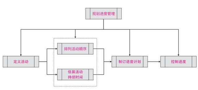 PMP考試與實踐（4）：項目進度管理（項目進度管理）