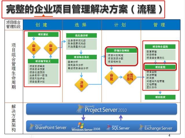 項(xiàng)目管理必備，16套Project軟件使用教程，解決所有項(xiàng)目管理問題（項(xiàng)目管理軟件project教程）