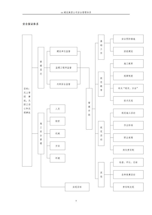 建設(shè)集團(tuán)公司項(xiàng)目施工安全管理體系，完整版（建筑工程安全生產(chǎn)管理體系）