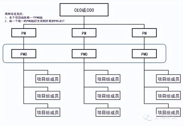 項目管理辦公室（PMO）的發(fā)展現(xiàn)狀及作用，你了解多少？（關(guān)于項目管理辦公室）