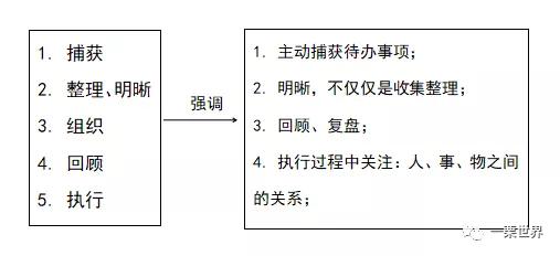 GTD時間管理（gtd時間管理的五個步驟）