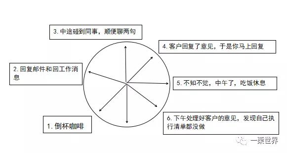 GTD時間管理（gtd時間管理的五個步驟）