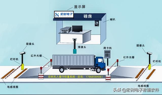 地磅軟件_無人值守自動稱重系統(tǒng)_過磅原理及優(yōu)缺點（無人值守自動過磅系統(tǒng)的優(yōu)勢有哪些）