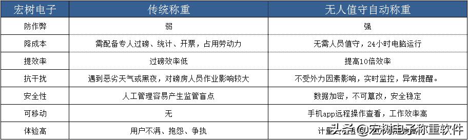 地磅軟件_無人值守自動稱重系統(tǒng)_過磅原理及優(yōu)缺點（無人值守自動過磅系統(tǒng)的優(yōu)勢有哪些）