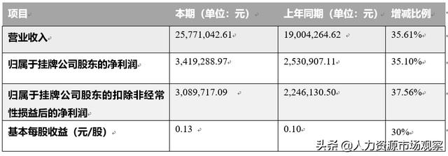 宏景軟件2019年上半年?duì)I收2577.104萬元，同比增加35.61%