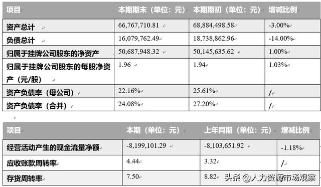 宏景軟件2019年上半年?duì)I收2577.104萬元，同比增加35.61%