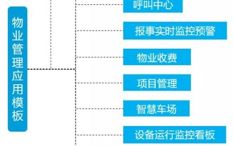 開(kāi)工！物業(yè)管理不煩惱，10套炫酷大屏模板，讓你贏在起跑線上（物業(yè)新年布置美篇）