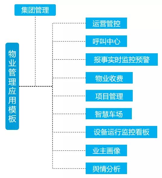 開工！物業(yè)管理不煩惱，10套炫酷大屏模板，讓你贏在起跑線上（物業(yè)新年布置美篇）