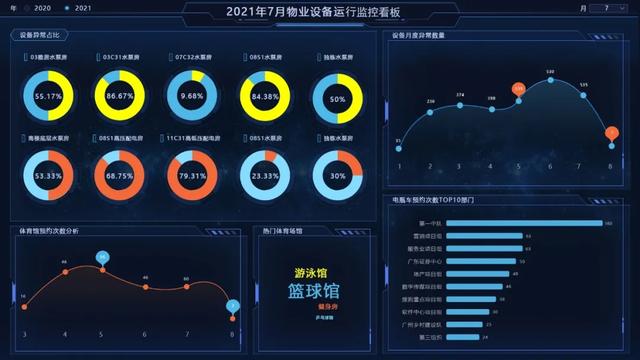 開工！物業(yè)管理不煩惱，10套炫酷大屏模板，讓你贏在起跑線上（物業(yè)新年布置美篇）