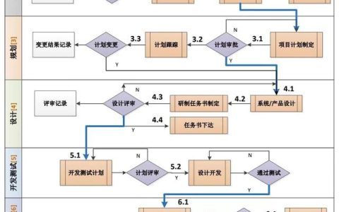 一圖掌握項目實(shí)施管理流程圖實(shí)例（項目管理整個流程圖）