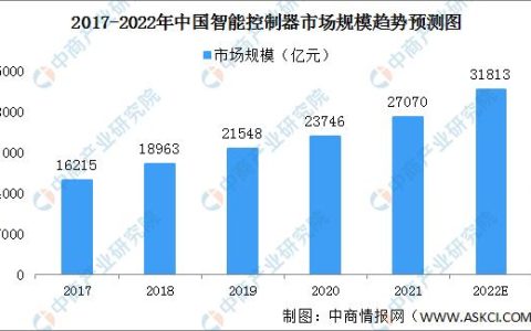 2022年中國智能控制器行業(yè)市場現(xiàn)狀及發(fā)展趨勢預(yù)測分析（智能控制器市場規(guī)模）