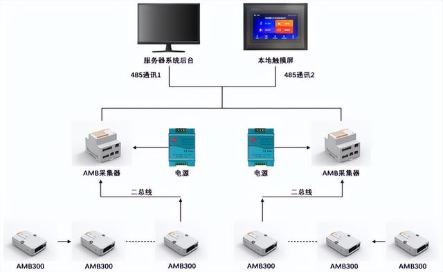 AMB300系列母線槽紅外測溫解決方案（母線紅外測溫范圍）