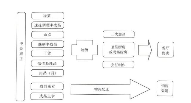 中央廚房建設(shè)難？觀麥調(diào)研30家央廚，給你5大建議（中央廚房的發(fā)展和困局）