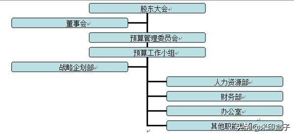 如何寫全公司人員適用的管理費用預(yù)算編制執(zhí)行操作手冊？（人員費用預(yù)算表怎么做）