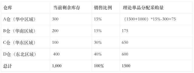 電商后臺系統(tǒng)：采購管理（電商運營采購）