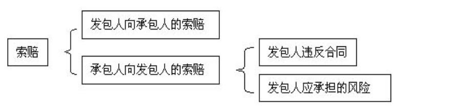 比較全面的建筑工程合同管理講解，看完絕對漲知識?。\談建筑工程合同管理）