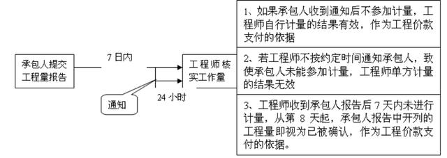 比較全面的建筑工程合同管理講解，看完絕對漲知識?。\談建筑工程合同管理）