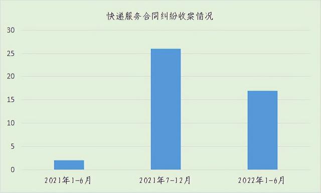 聚焦快遞服務(wù)合同糾紛，這份白皮書值得看丨干貨收藏（快遞服務(wù)合同糾紛案由）