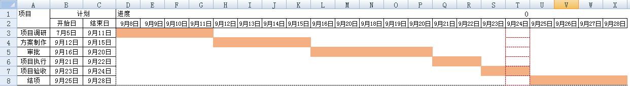 Excel｜制作項目管理進度圖表（甘特圖）（excel如何制作項目進度表甘特圖）