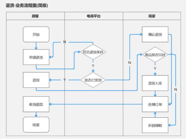 產(chǎn)品經(jīng)理必會(huì)的3大流程：業(yè)務(wù)流程、功能流程、頁面流程（產(chǎn)品經(jīng)理 業(yè)務(wù)流程）