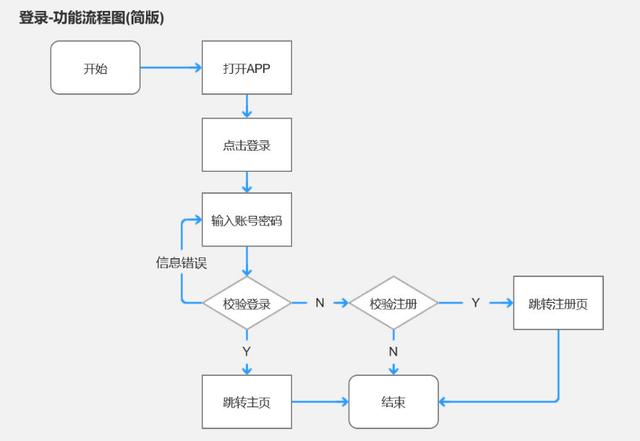 產(chǎn)品經(jīng)理必會(huì)的3大流程：業(yè)務(wù)流程、功能流程、頁面流程（產(chǎn)品經(jīng)理 業(yè)務(wù)流程）