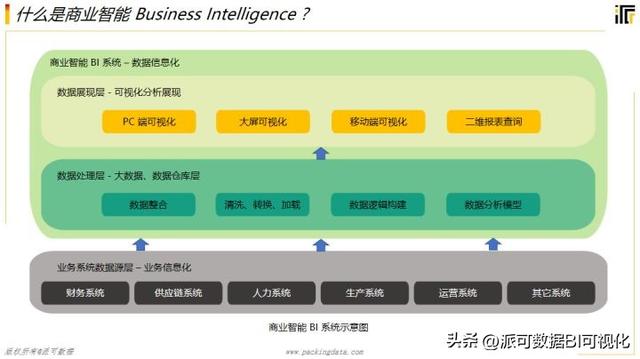 商業(yè)智能BI的前景如何？看完這篇文章你就明白了（商業(yè)智能bi行業(yè)現(xiàn)狀）