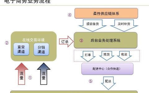 運(yùn)營流程解讀、團(tuán)隊(duì)管理組織架構(gòu)及工作職責(zé)（運(yùn)營流程解讀,團(tuán)隊(duì)管理組織架構(gòu)及工作職責(zé)范文）