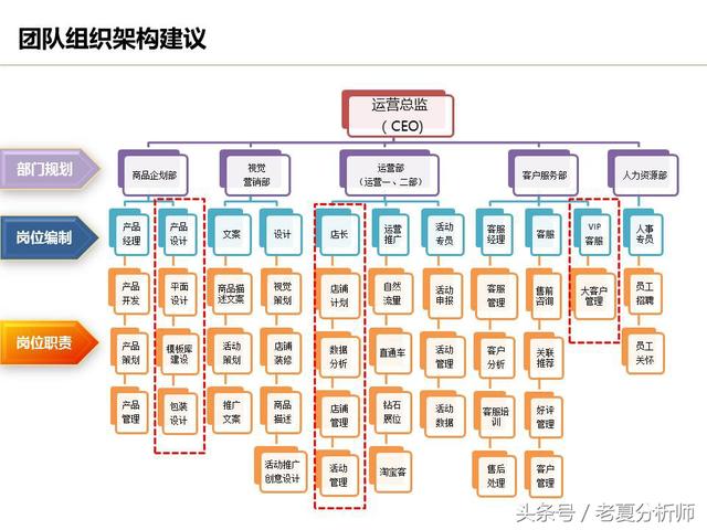 運(yùn)營流程解讀、團(tuán)隊(duì)管理組織架構(gòu)及工作職責(zé)（運(yùn)營流程解讀,團(tuán)隊(duì)管理組織架構(gòu)及工作職責(zé)范文）