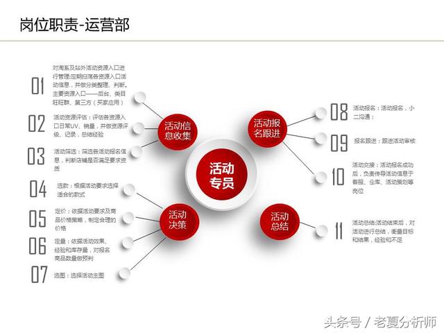 運(yùn)營流程解讀、團(tuán)隊(duì)管理組織架構(gòu)及工作職責(zé)（運(yùn)營流程解讀,團(tuán)隊(duì)管理組織架構(gòu)及工作職責(zé)范文）