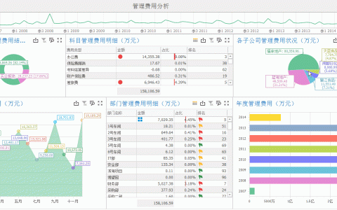 如何對(duì)管理費(fèi)用進(jìn)行分析？（一分鐘快速了解）（怎么分析管理費(fèi)用）
