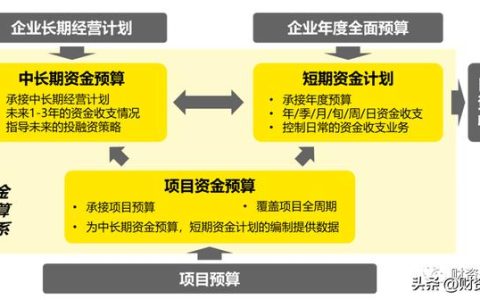 安永?；哿幔簶I(yè)務(wù)管控，以資金預(yù)算支撐戰(zhàn)略落地